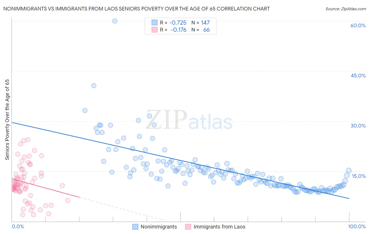 Nonimmigrants vs Immigrants from Laos Seniors Poverty Over the Age of 65