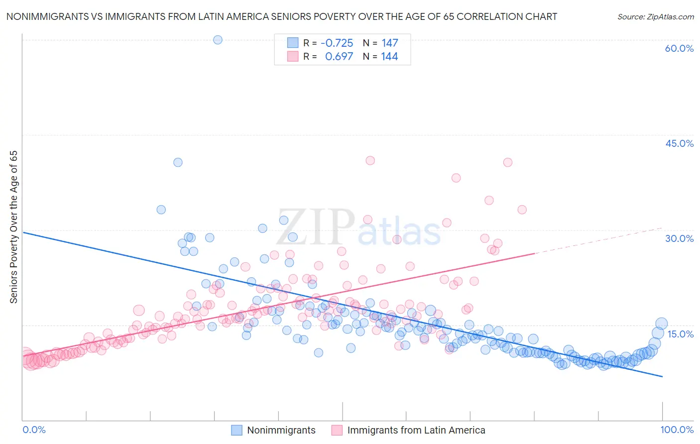 Nonimmigrants vs Immigrants from Latin America Seniors Poverty Over the Age of 65