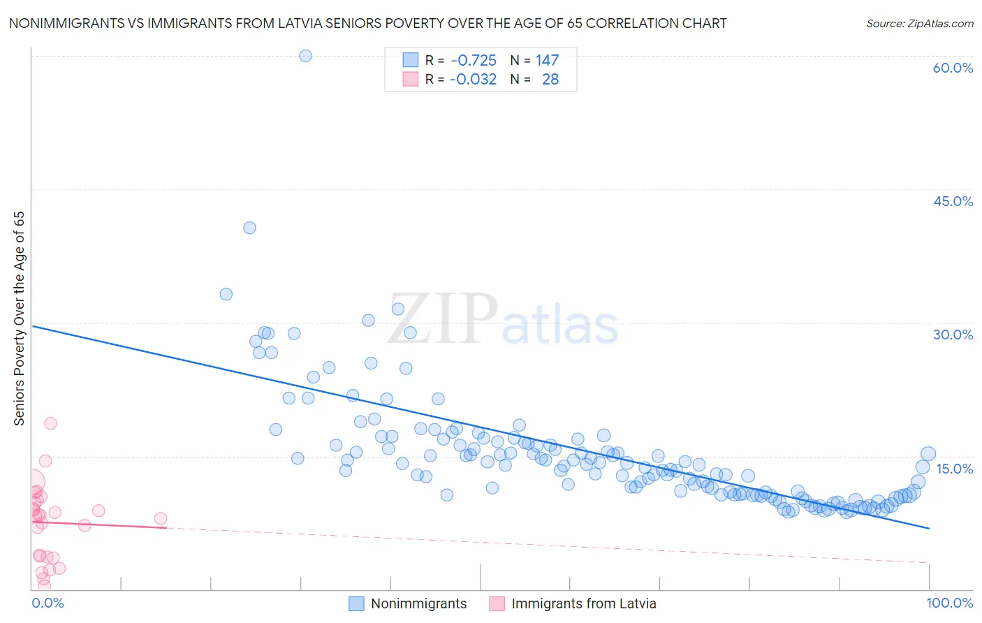 Nonimmigrants vs Immigrants from Latvia Seniors Poverty Over the Age of 65