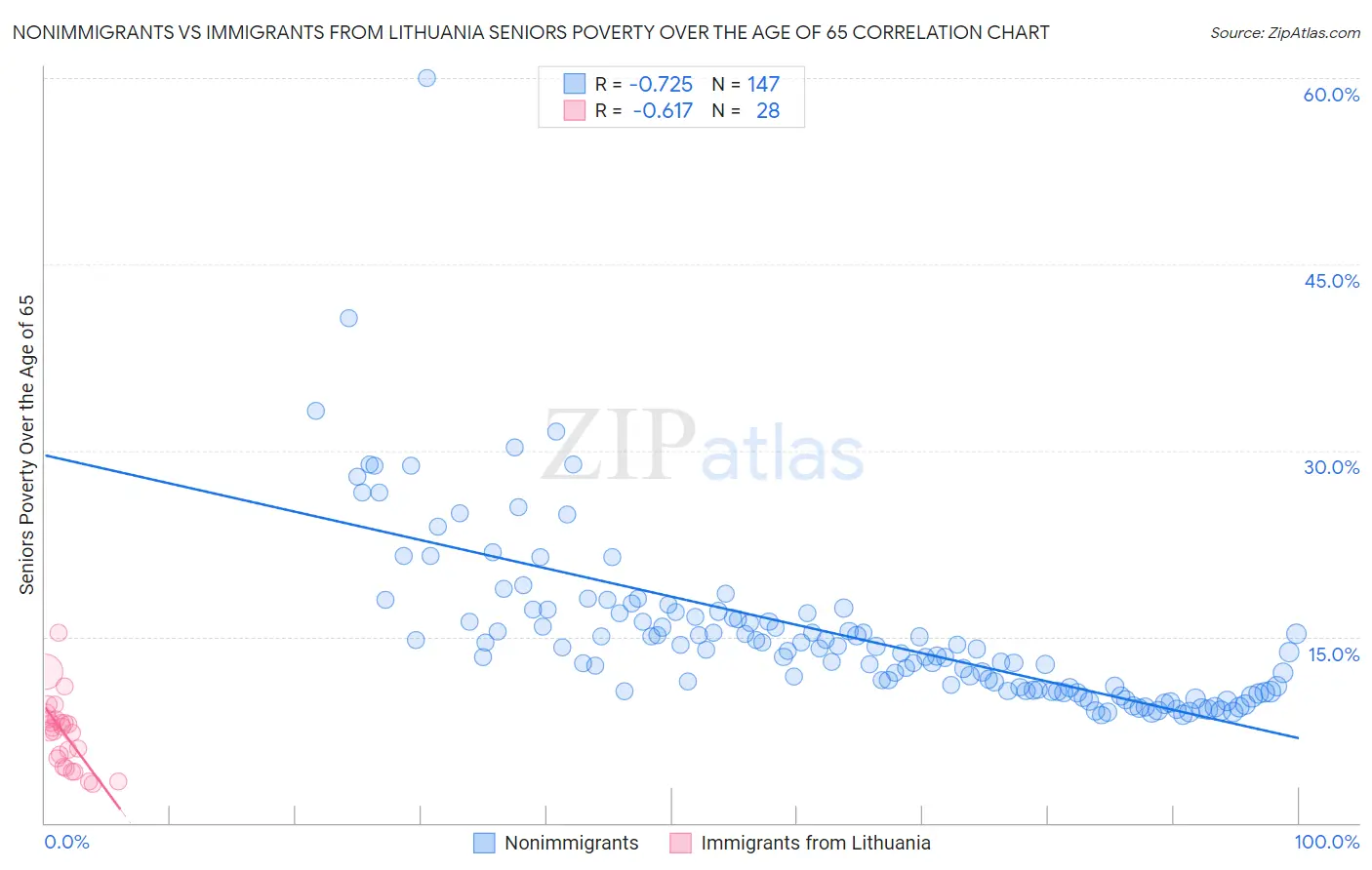 Nonimmigrants vs Immigrants from Lithuania Seniors Poverty Over the Age of 65