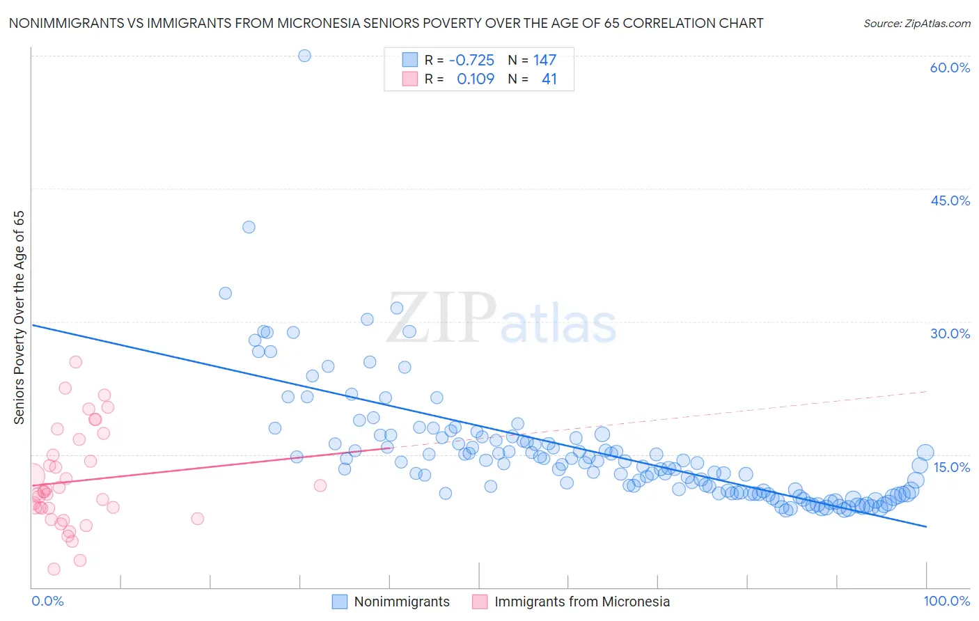 Nonimmigrants vs Immigrants from Micronesia Seniors Poverty Over the Age of 65