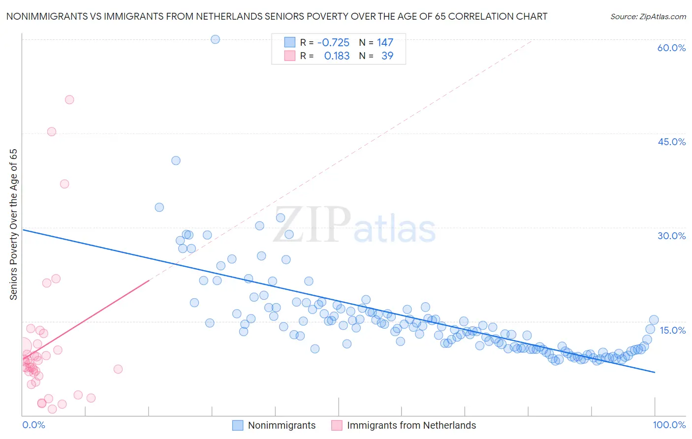 Nonimmigrants vs Immigrants from Netherlands Seniors Poverty Over the Age of 65