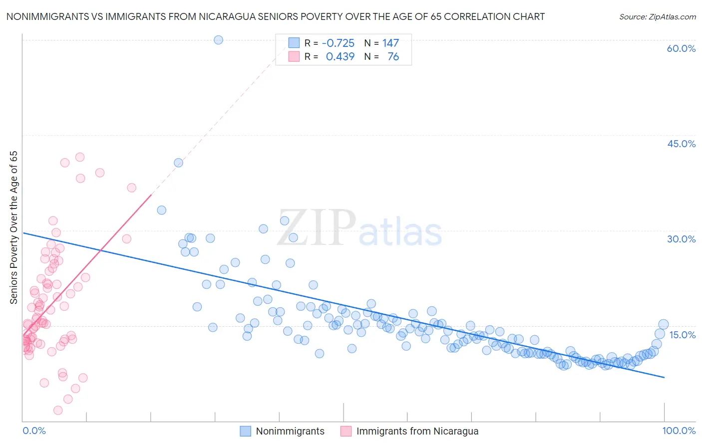 Nonimmigrants vs Immigrants from Nicaragua Seniors Poverty Over the Age of 65