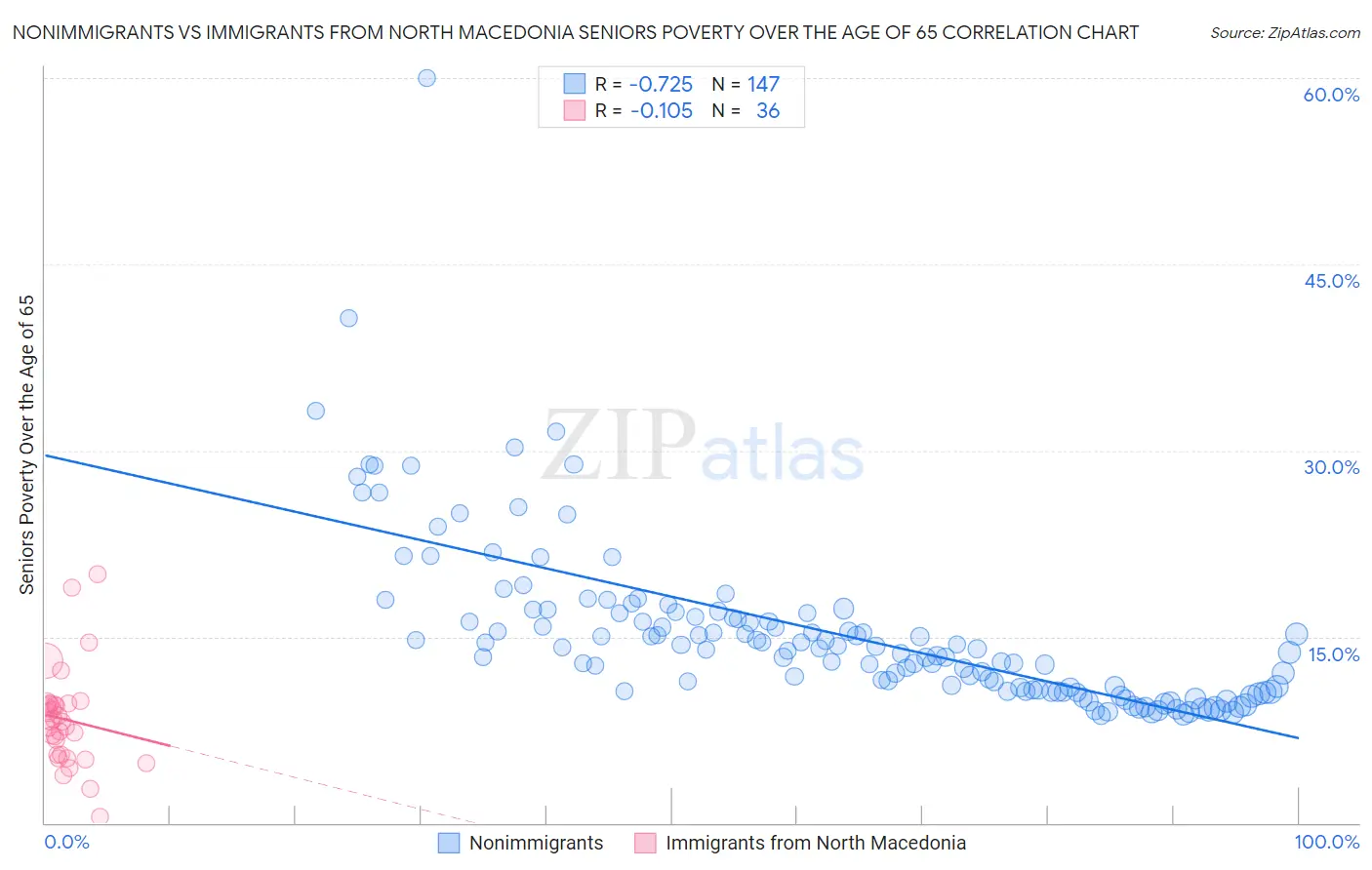 Nonimmigrants vs Immigrants from North Macedonia Seniors Poverty Over the Age of 65