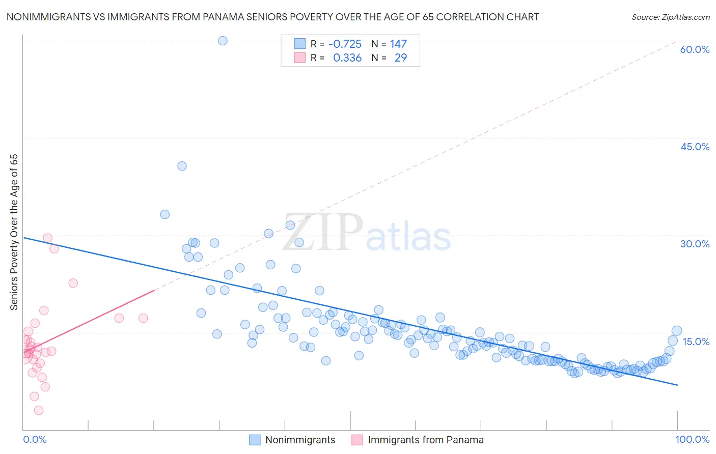 Nonimmigrants vs Immigrants from Panama Seniors Poverty Over the Age of 65