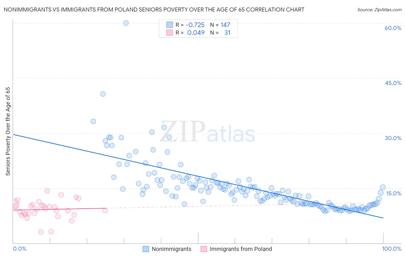 Nonimmigrants vs Immigrants from Poland Seniors Poverty Over the Age of 65