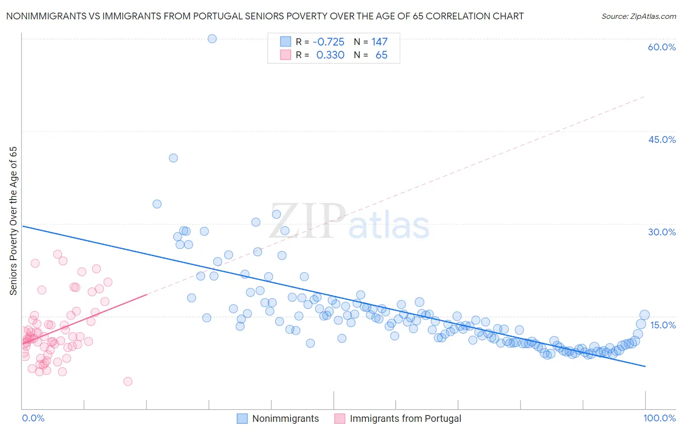 Nonimmigrants vs Immigrants from Portugal Seniors Poverty Over the Age of 65