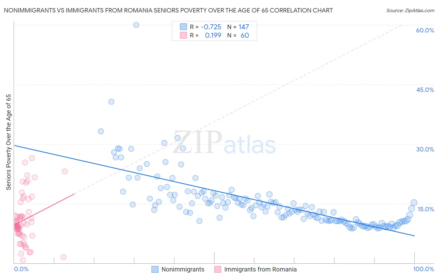 Nonimmigrants vs Immigrants from Romania Seniors Poverty Over the Age of 65