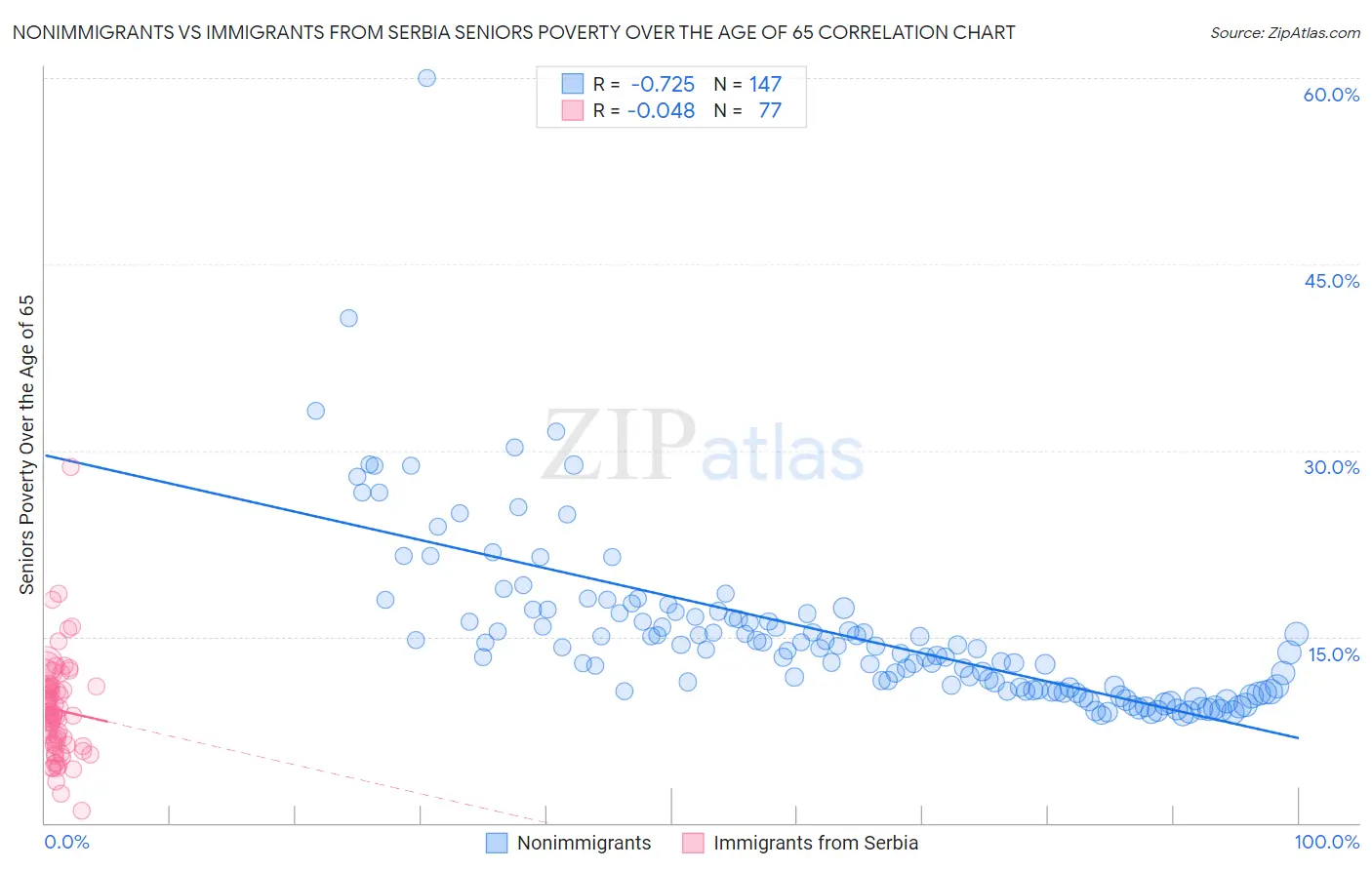 Nonimmigrants vs Immigrants from Serbia Seniors Poverty Over the Age of 65