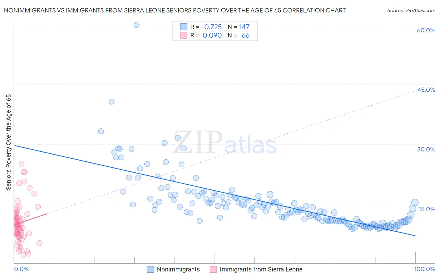 Nonimmigrants vs Immigrants from Sierra Leone Seniors Poverty Over the Age of 65