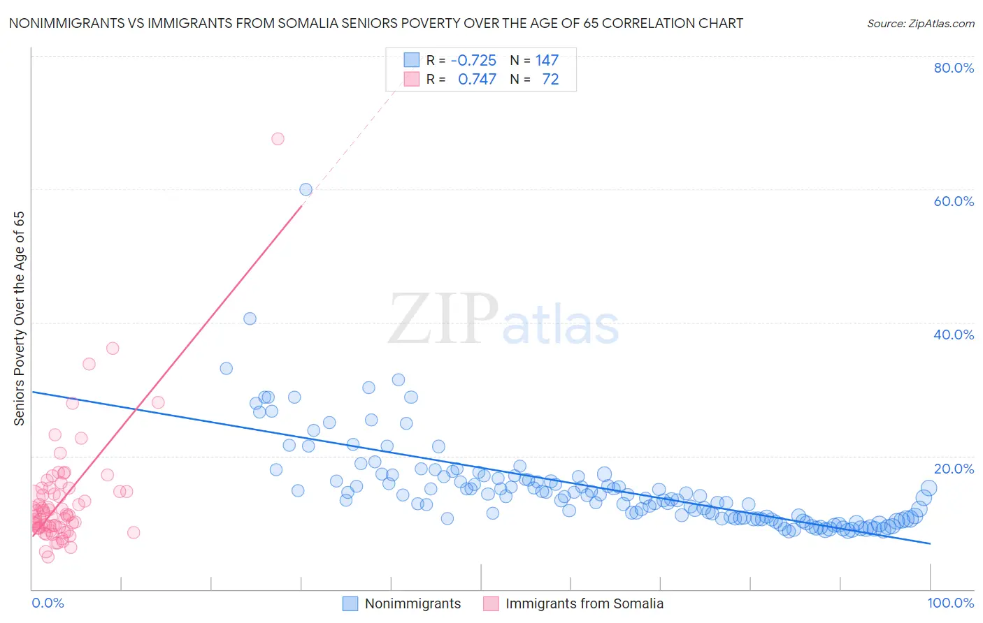 Nonimmigrants vs Immigrants from Somalia Seniors Poverty Over the Age of 65