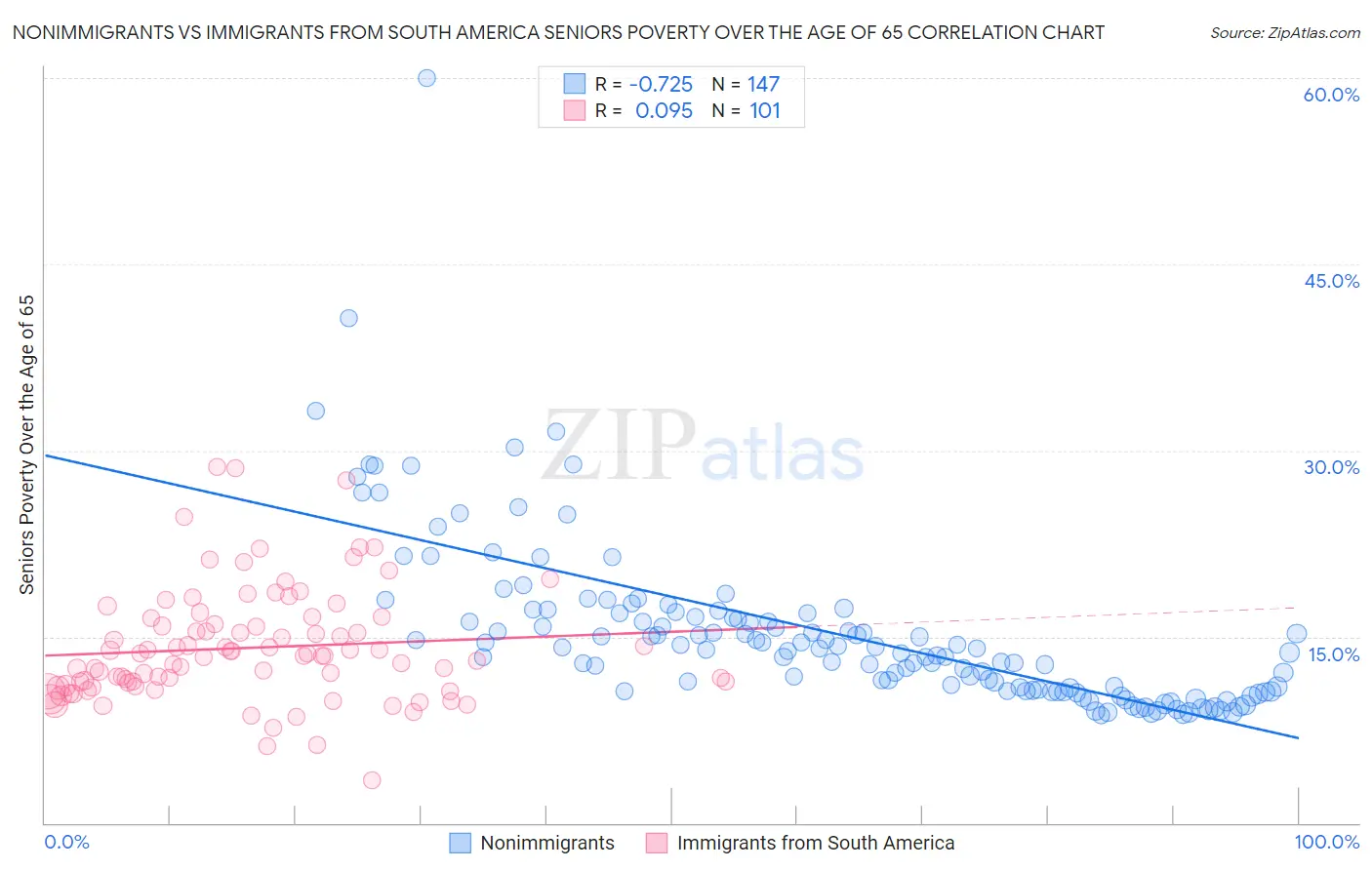 Nonimmigrants vs Immigrants from South America Seniors Poverty Over the Age of 65