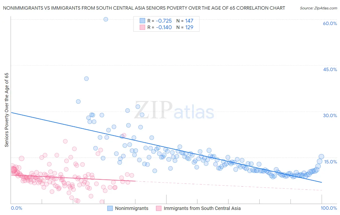 Nonimmigrants vs Immigrants from South Central Asia Seniors Poverty Over the Age of 65