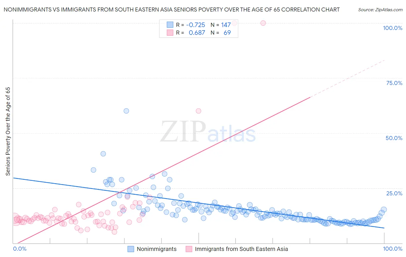 Nonimmigrants vs Immigrants from South Eastern Asia Seniors Poverty Over the Age of 65