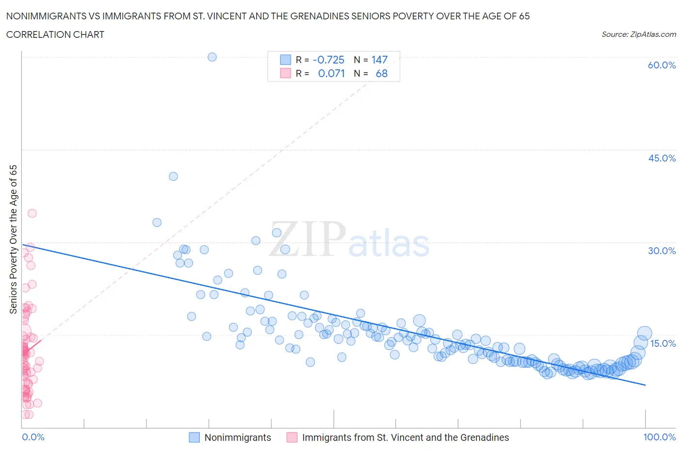 Nonimmigrants vs Immigrants from St. Vincent and the Grenadines Seniors Poverty Over the Age of 65