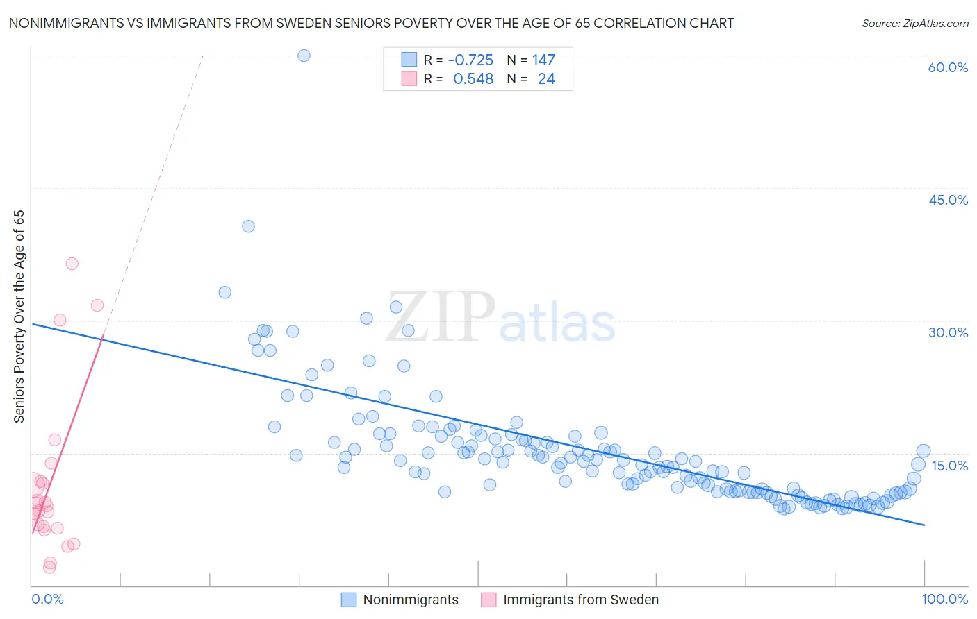 Nonimmigrants vs Immigrants from Sweden Seniors Poverty Over the Age of 65