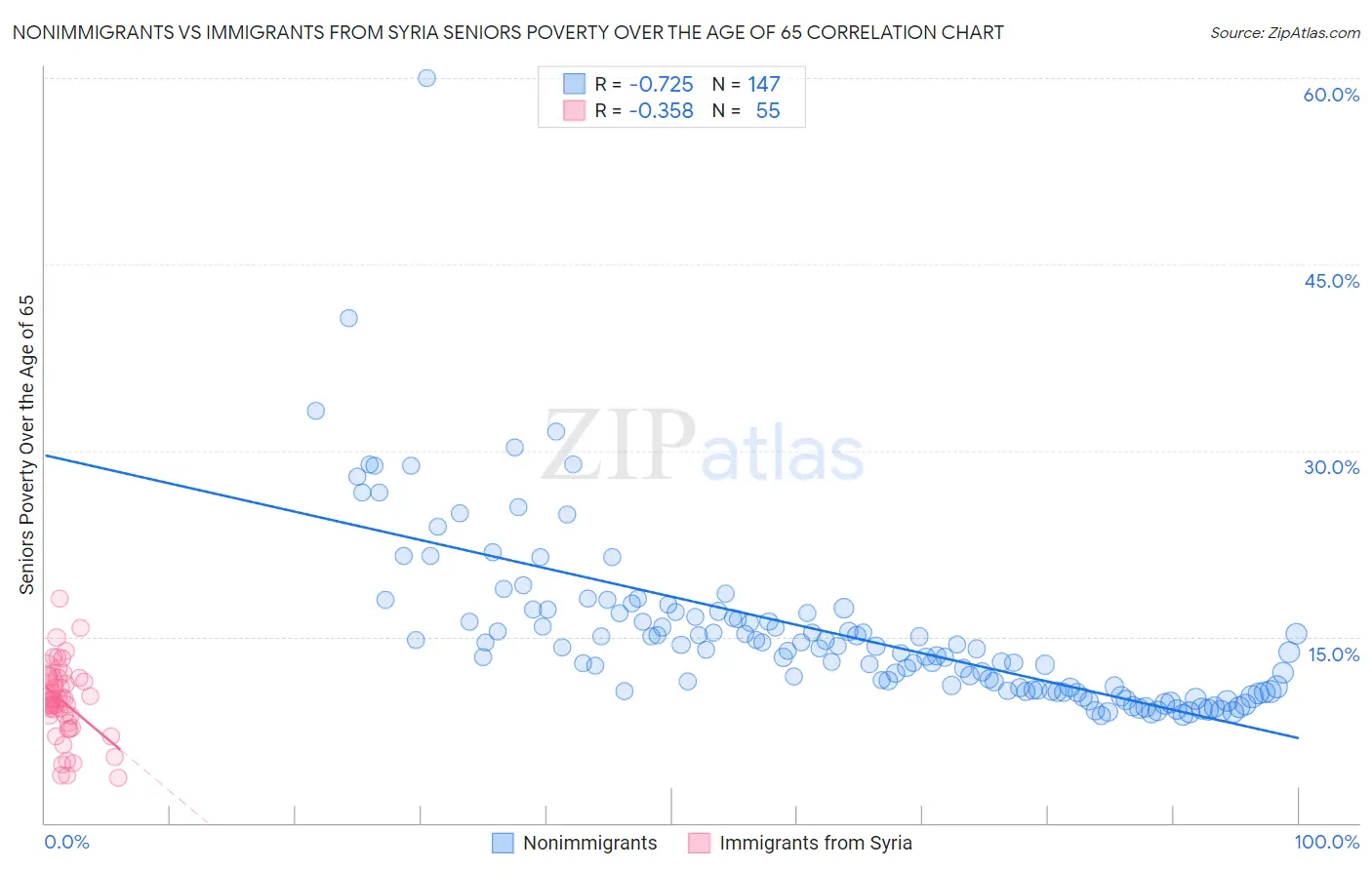 Nonimmigrants vs Immigrants from Syria Seniors Poverty Over the Age of 65