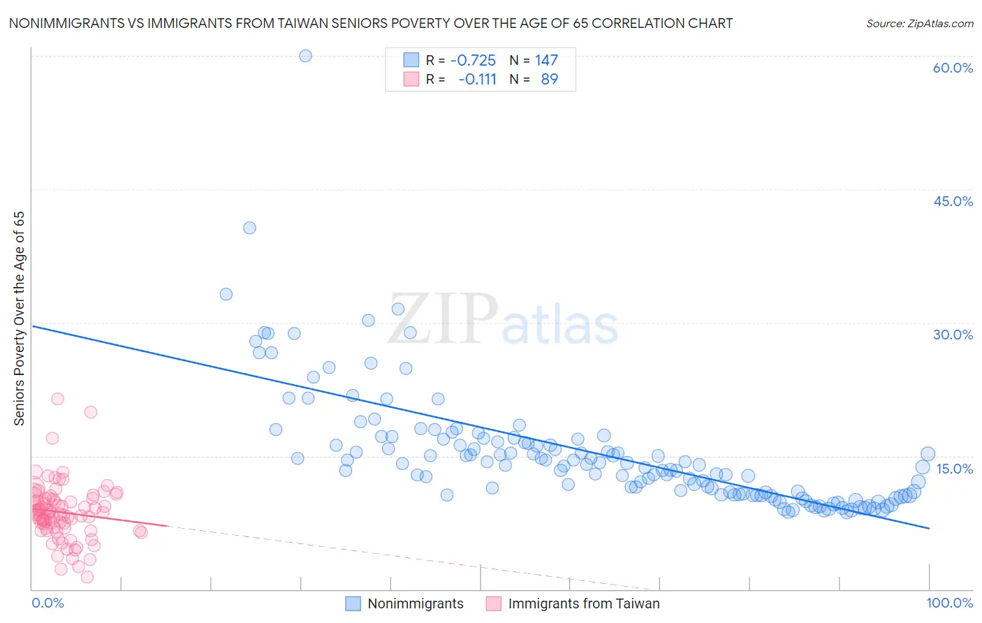 Nonimmigrants vs Immigrants from Taiwan Seniors Poverty Over the Age of 65