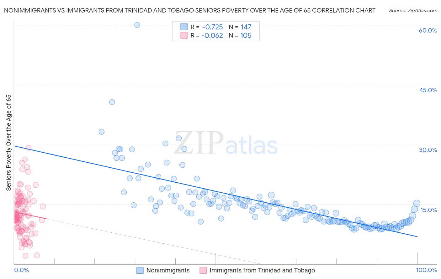 Nonimmigrants vs Immigrants from Trinidad and Tobago Seniors Poverty Over the Age of 65