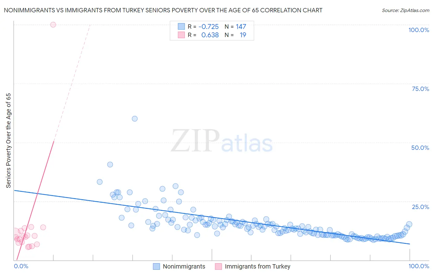 Nonimmigrants vs Immigrants from Turkey Seniors Poverty Over the Age of 65