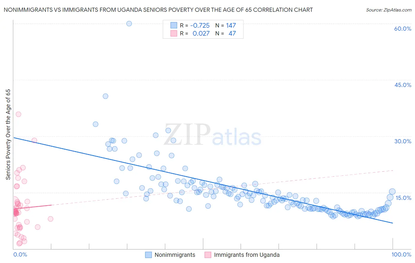 Nonimmigrants vs Immigrants from Uganda Seniors Poverty Over the Age of 65