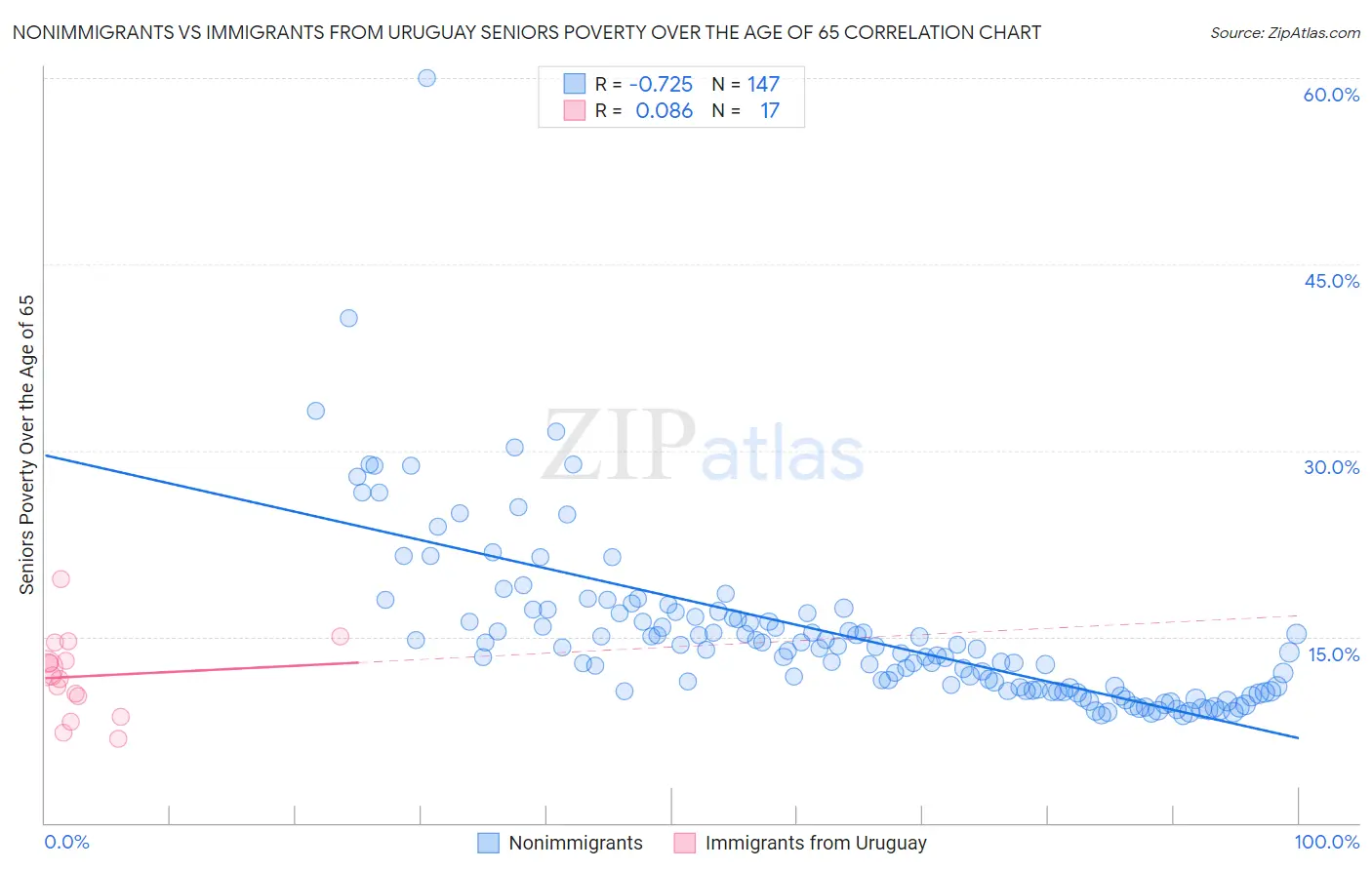 Nonimmigrants vs Immigrants from Uruguay Seniors Poverty Over the Age of 65