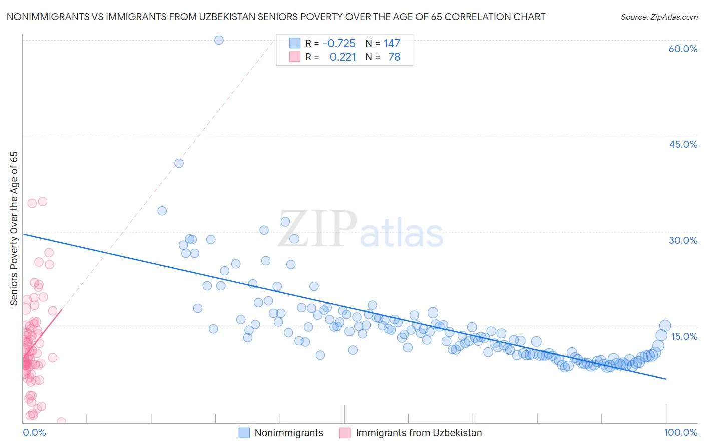 Nonimmigrants vs Immigrants from Uzbekistan Seniors Poverty Over the Age of 65