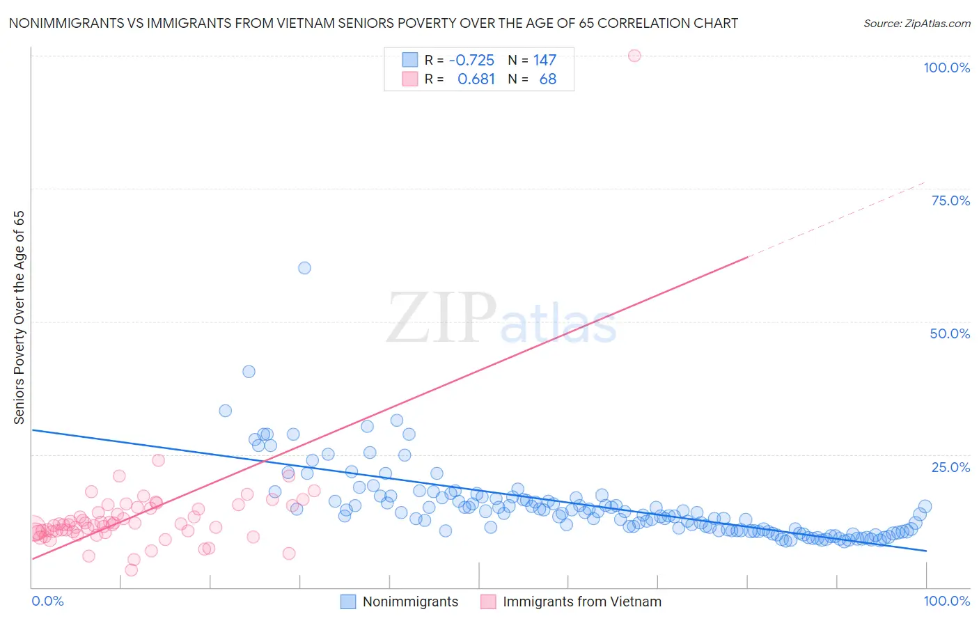 Nonimmigrants vs Immigrants from Vietnam Seniors Poverty Over the Age of 65