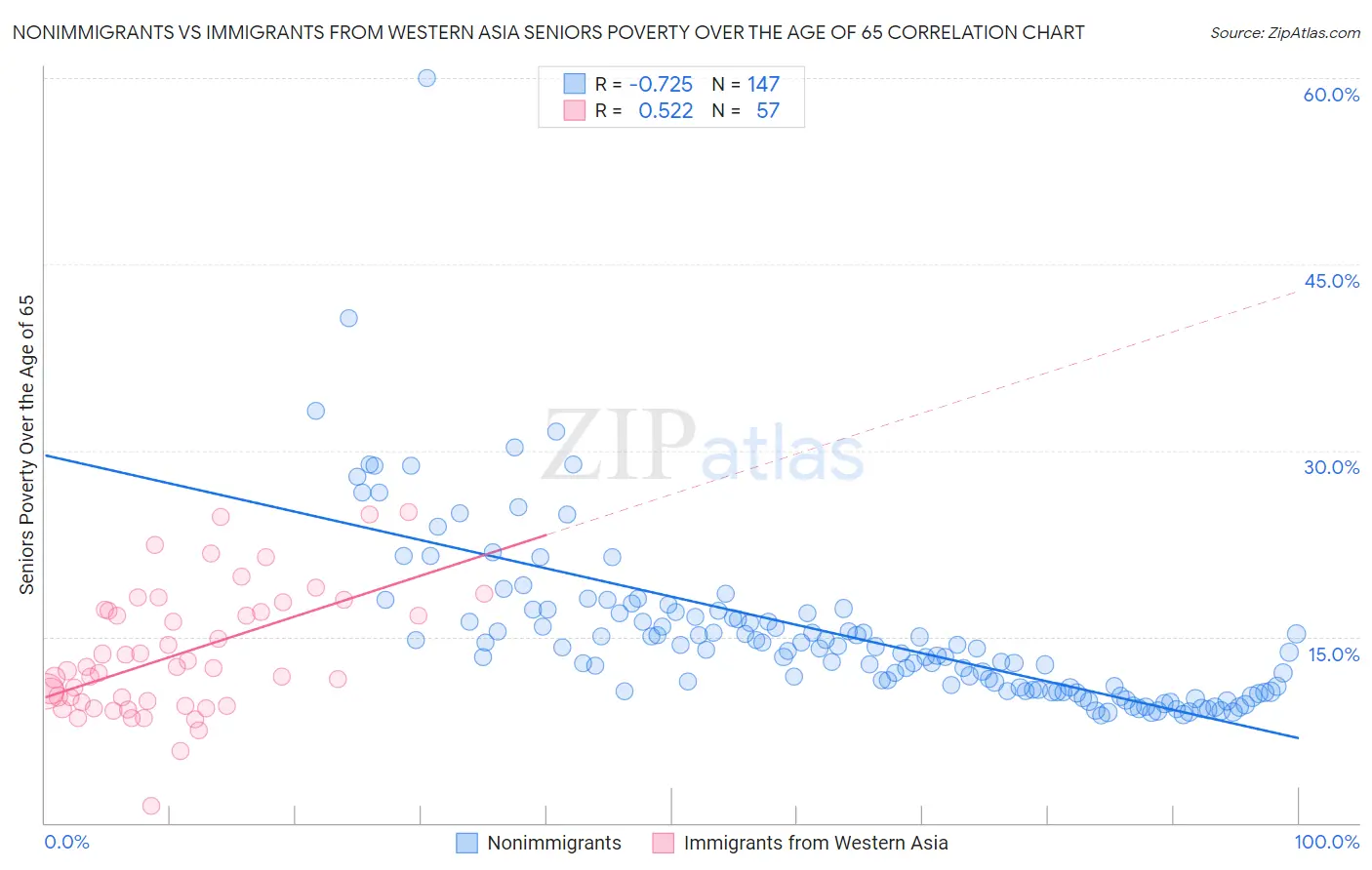 Nonimmigrants vs Immigrants from Western Asia Seniors Poverty Over the Age of 65