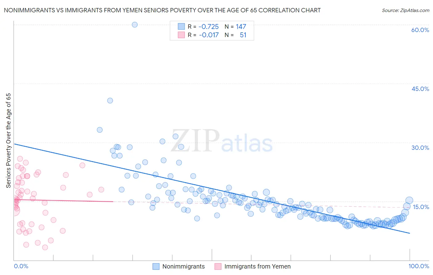 Nonimmigrants vs Immigrants from Yemen Seniors Poverty Over the Age of 65