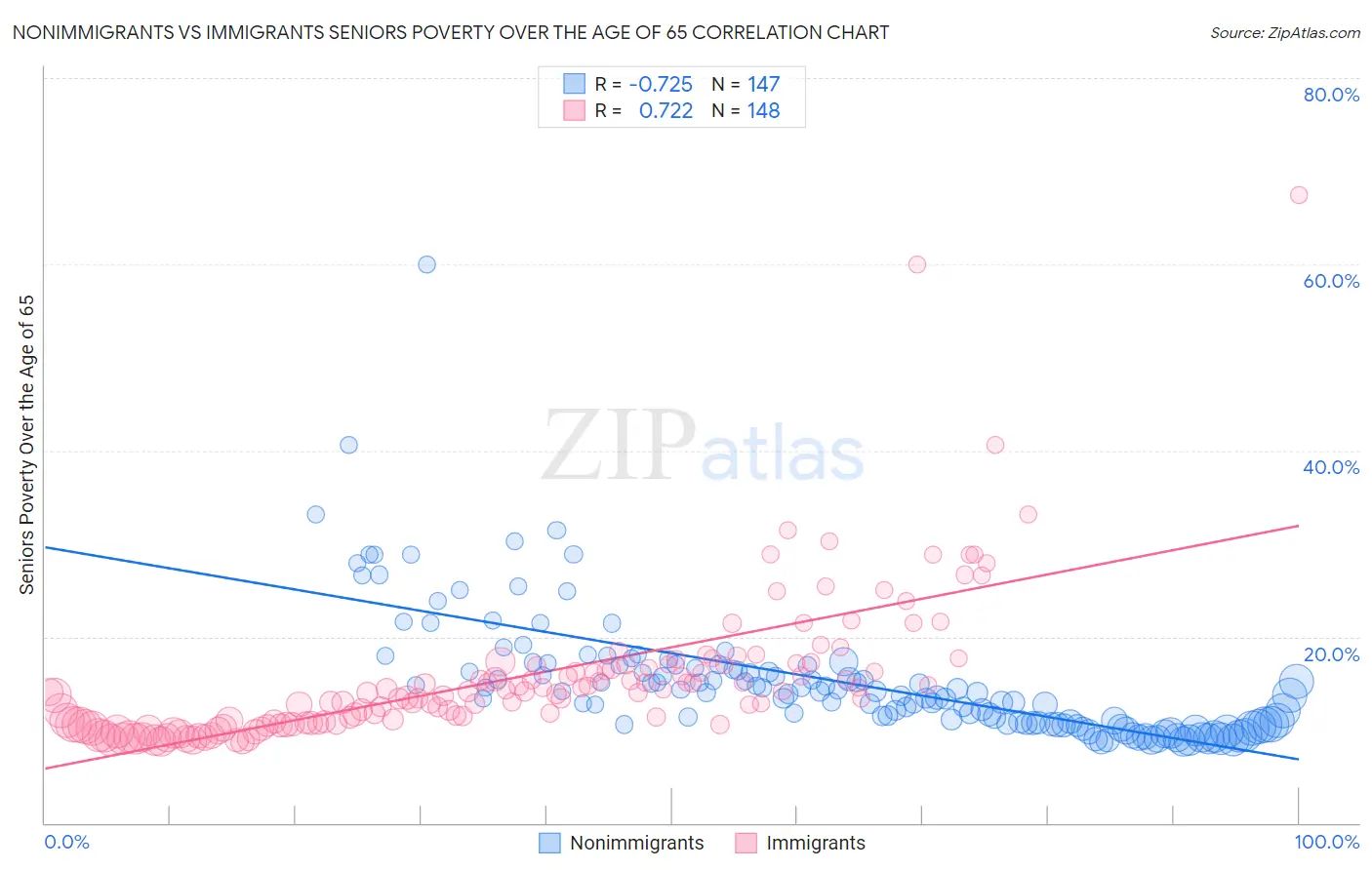 Nonimmigrants vs Immigrants Seniors Poverty Over the Age of 65