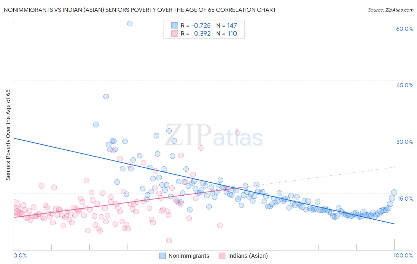 Nonimmigrants vs Indian (Asian) Seniors Poverty Over the Age of 65