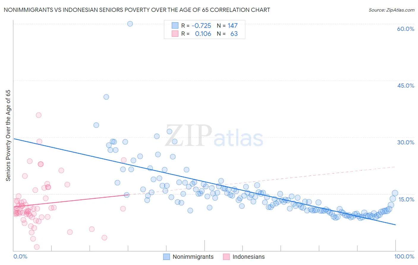 Nonimmigrants vs Indonesian Seniors Poverty Over the Age of 65