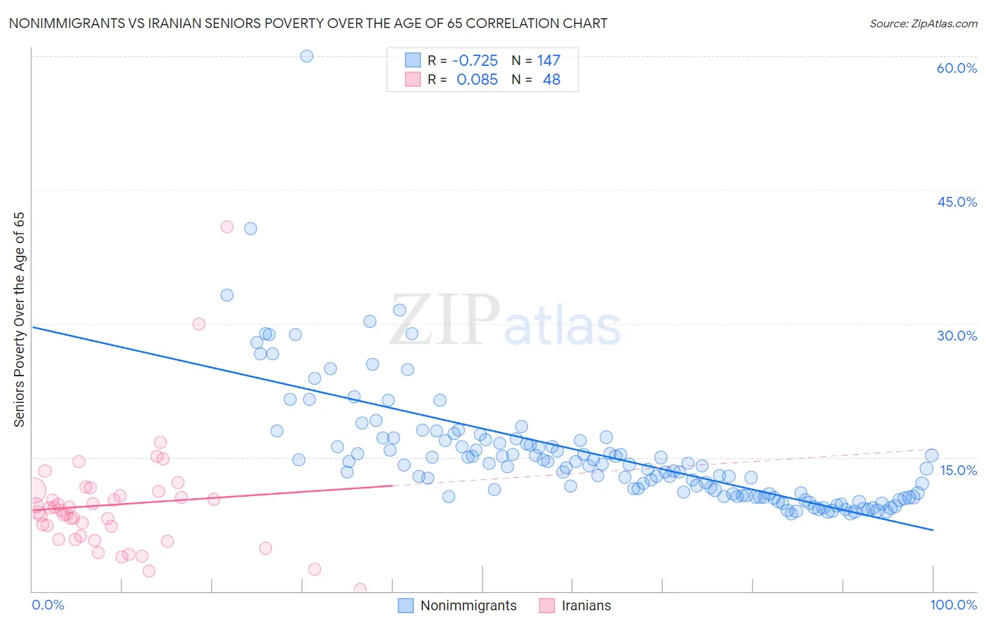 Nonimmigrants vs Iranian Seniors Poverty Over the Age of 65