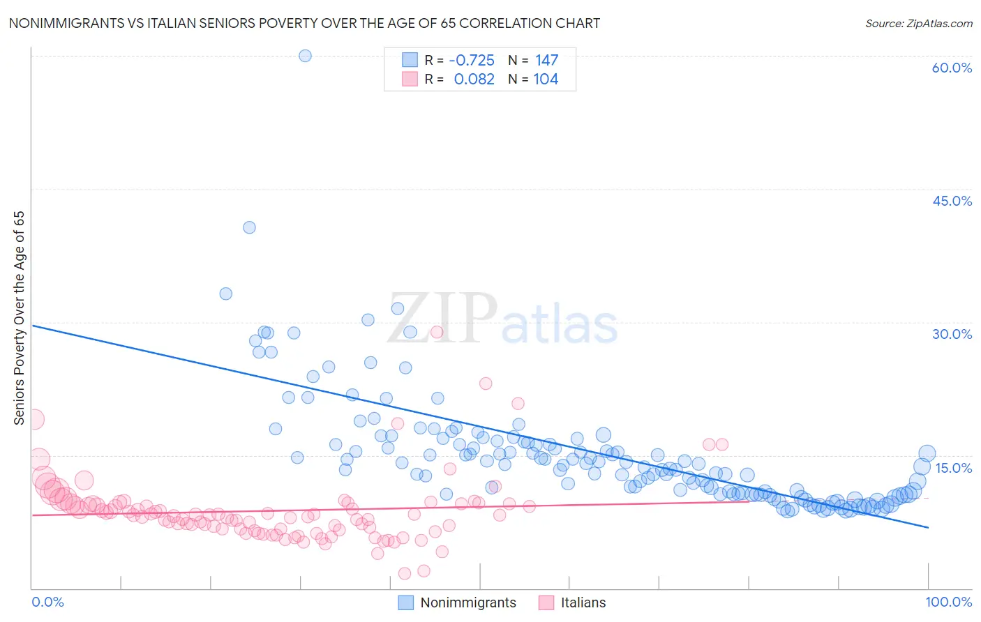 Nonimmigrants vs Italian Seniors Poverty Over the Age of 65