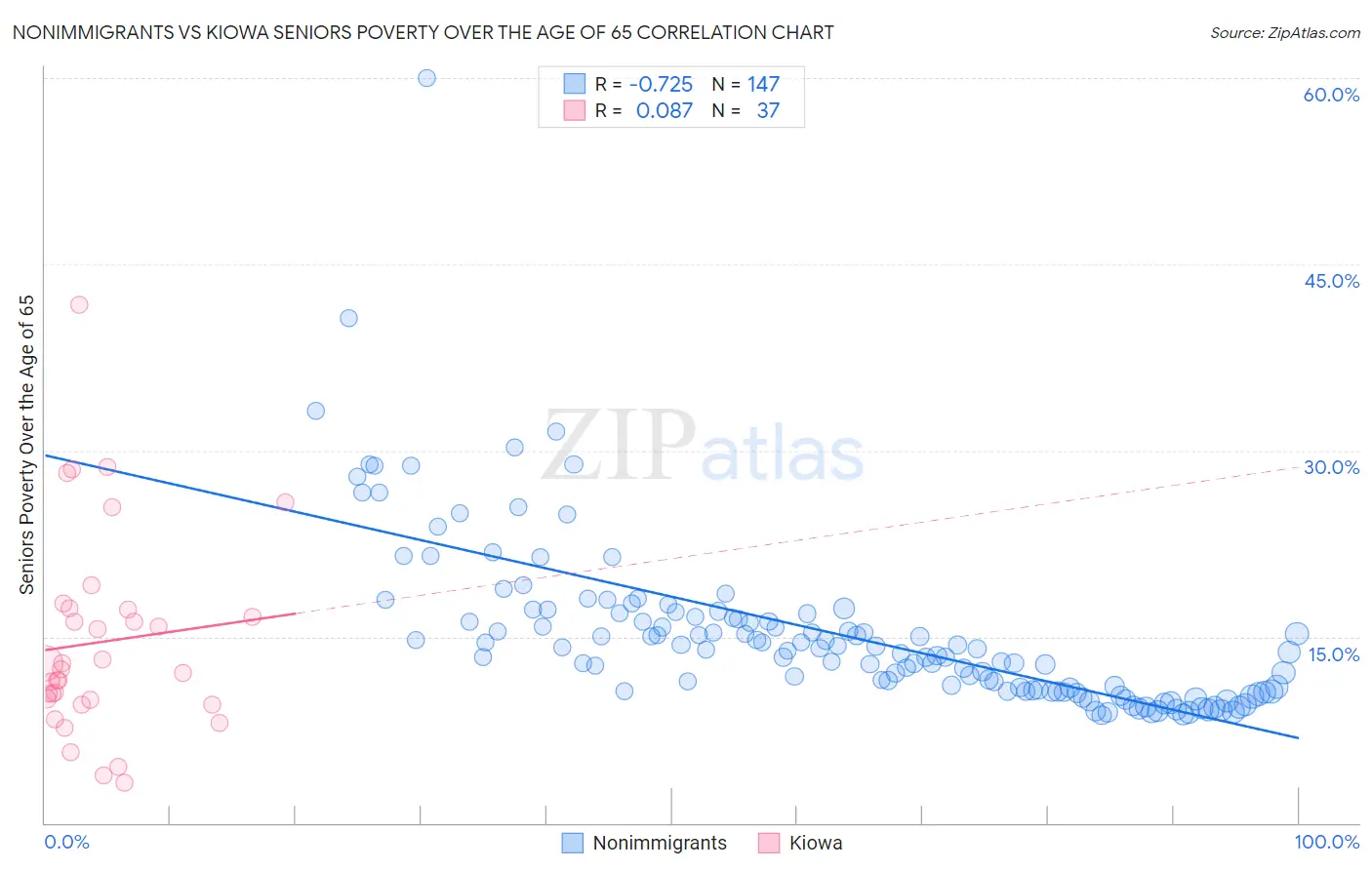 Nonimmigrants vs Kiowa Seniors Poverty Over the Age of 65