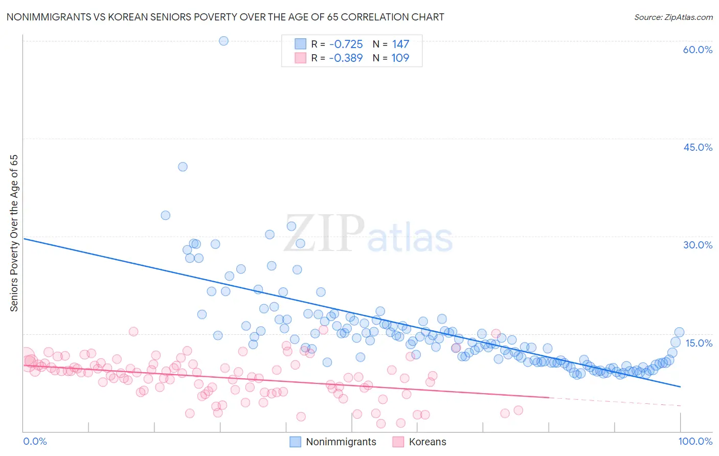 Nonimmigrants vs Korean Seniors Poverty Over the Age of 65
