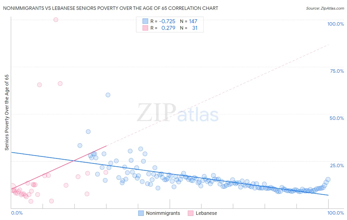 Nonimmigrants vs Lebanese Seniors Poverty Over the Age of 65