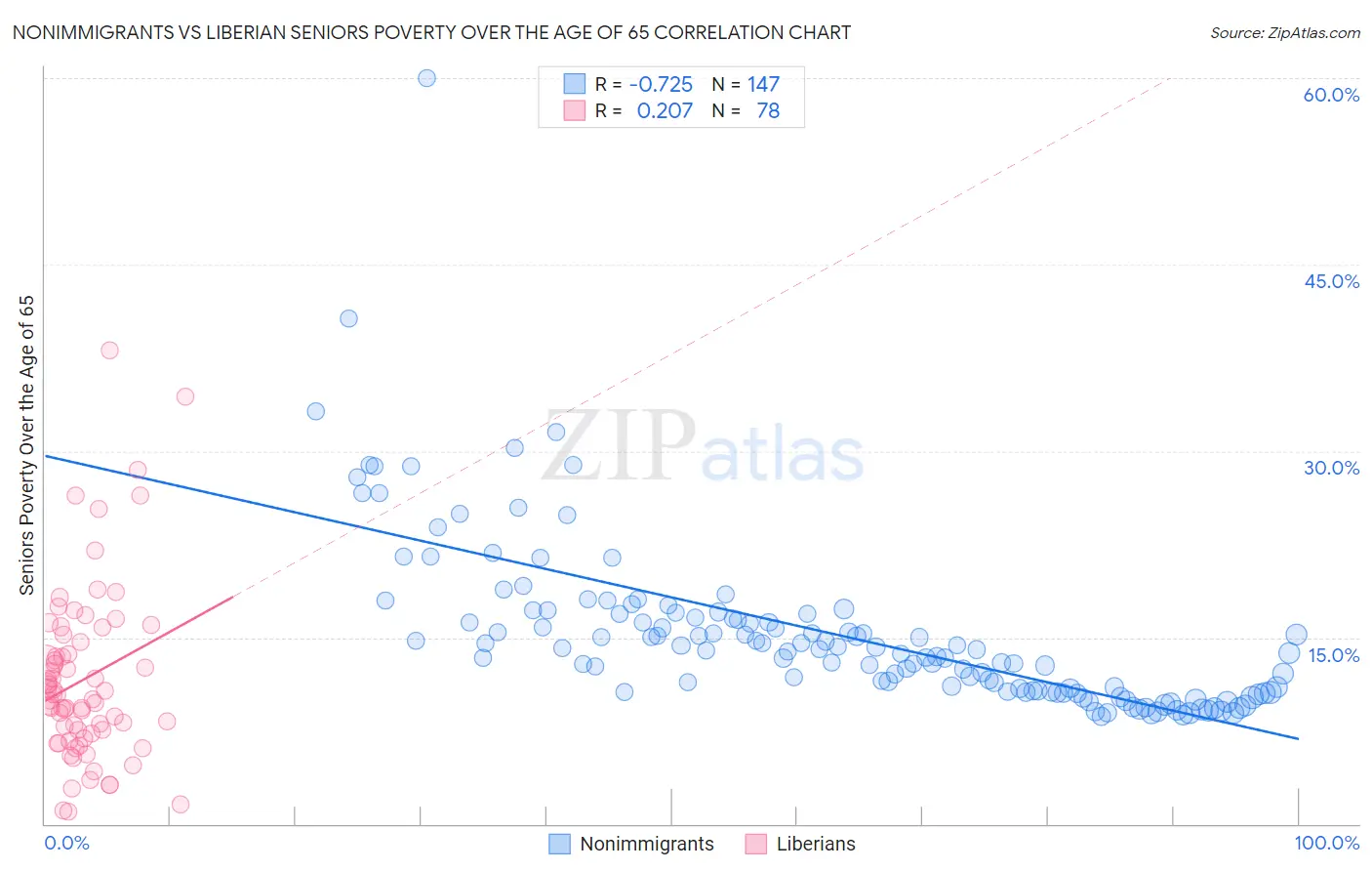 Nonimmigrants vs Liberian Seniors Poverty Over the Age of 65