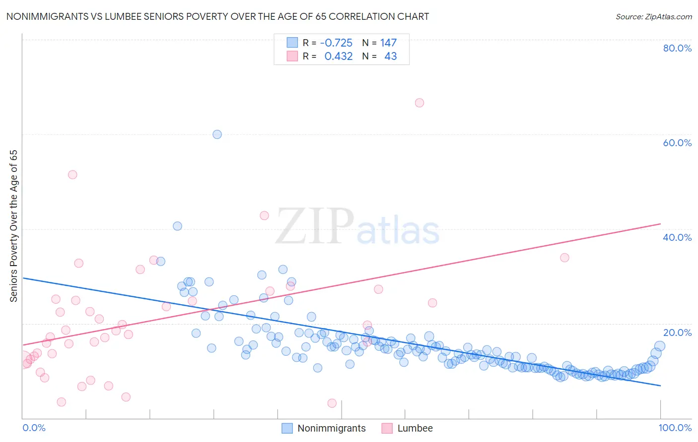 Nonimmigrants vs Lumbee Seniors Poverty Over the Age of 65