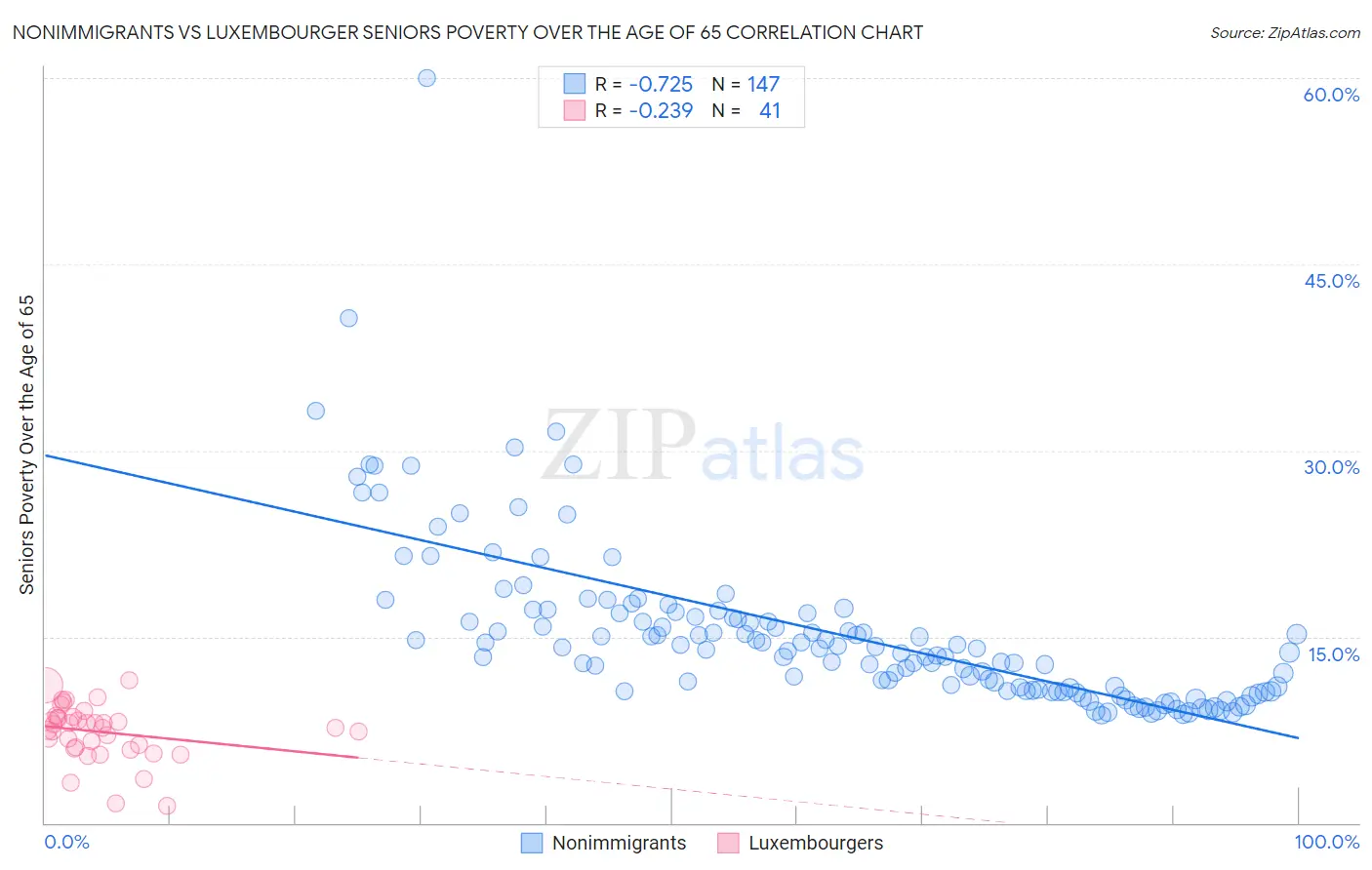 Nonimmigrants vs Luxembourger Seniors Poverty Over the Age of 65