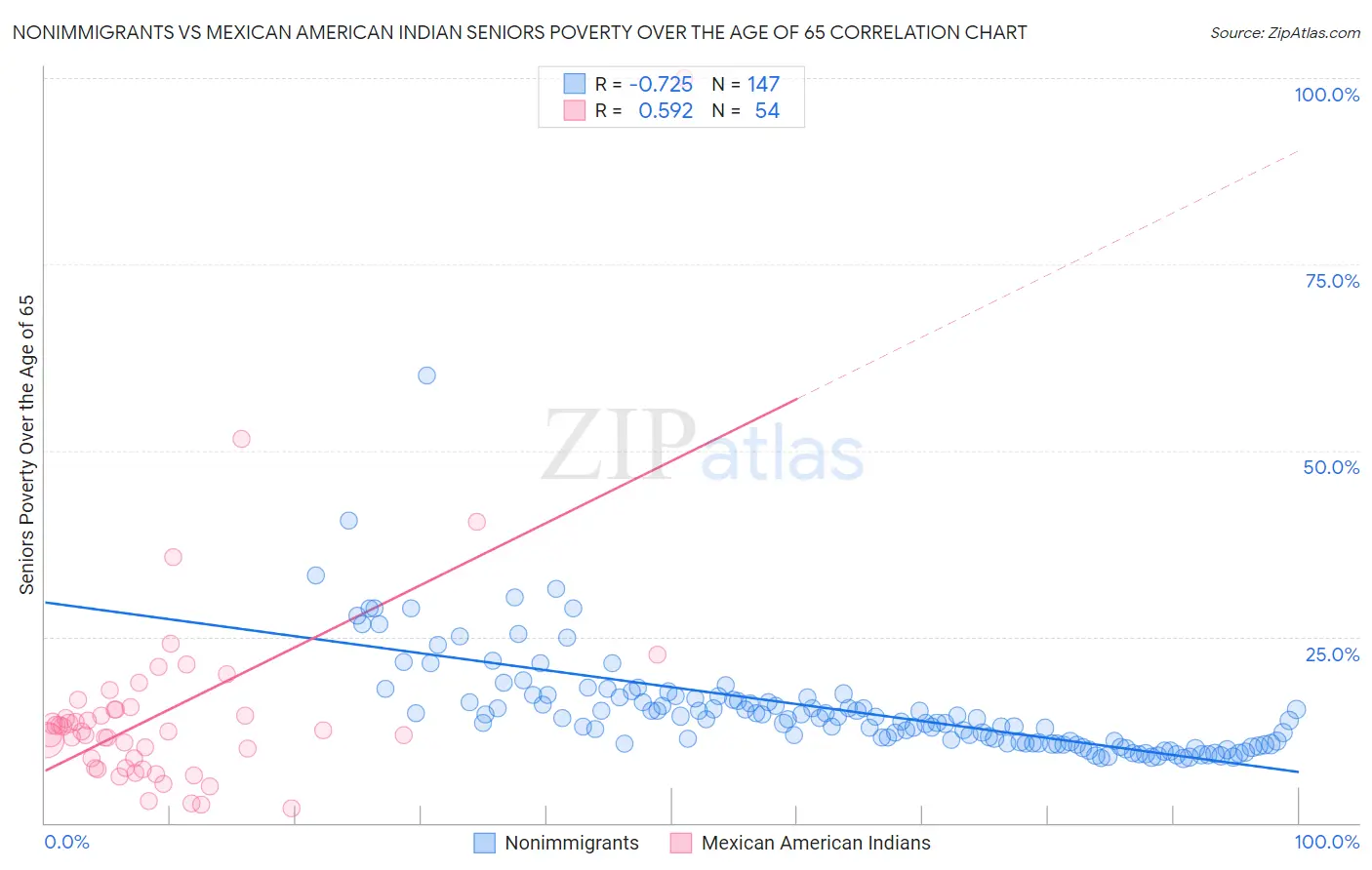 Nonimmigrants vs Mexican American Indian Seniors Poverty Over the Age of 65