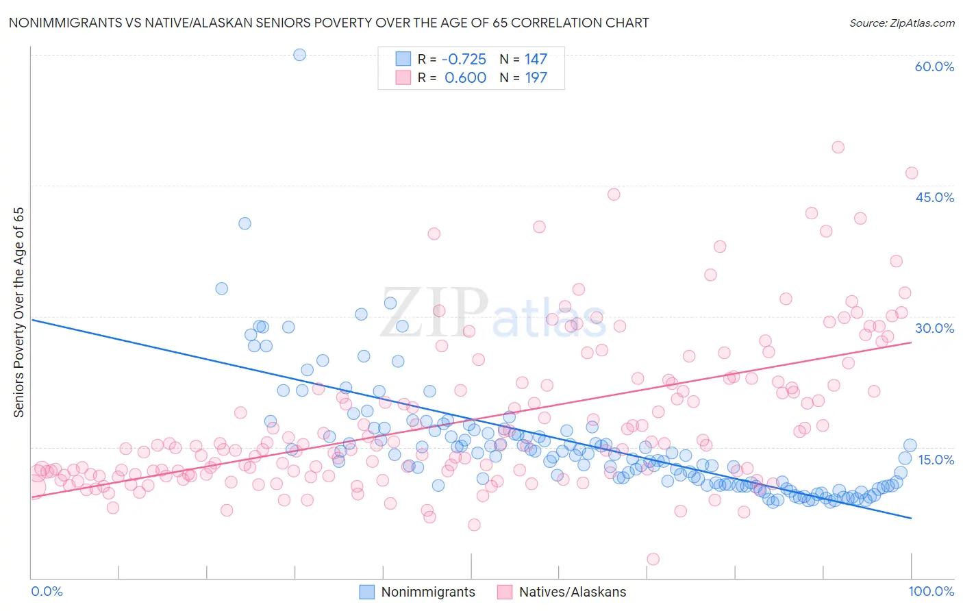 Nonimmigrants vs Native/Alaskan Seniors Poverty Over the Age of 65