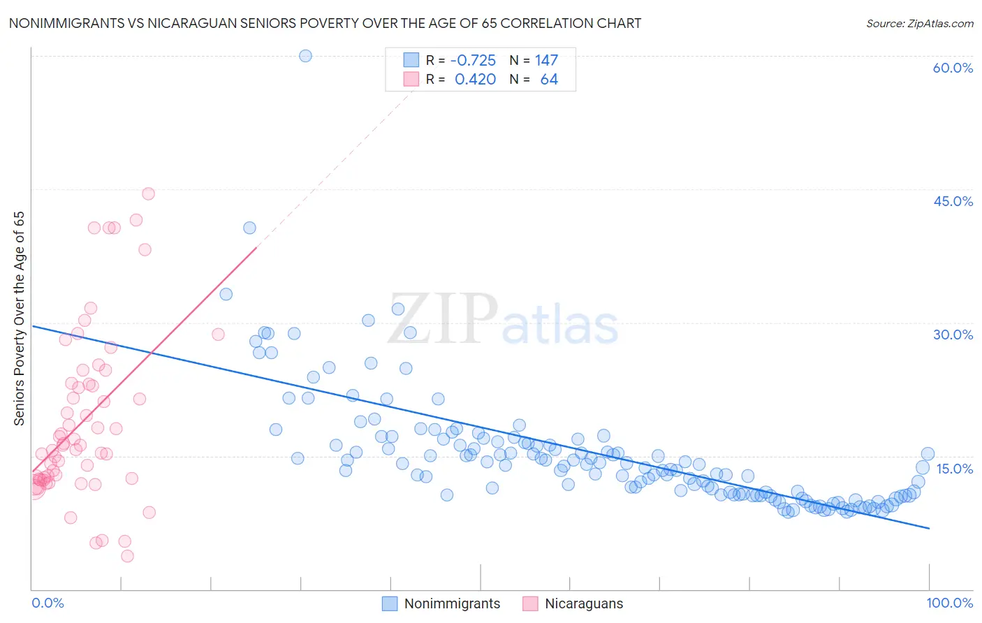 Nonimmigrants vs Nicaraguan Seniors Poverty Over the Age of 65