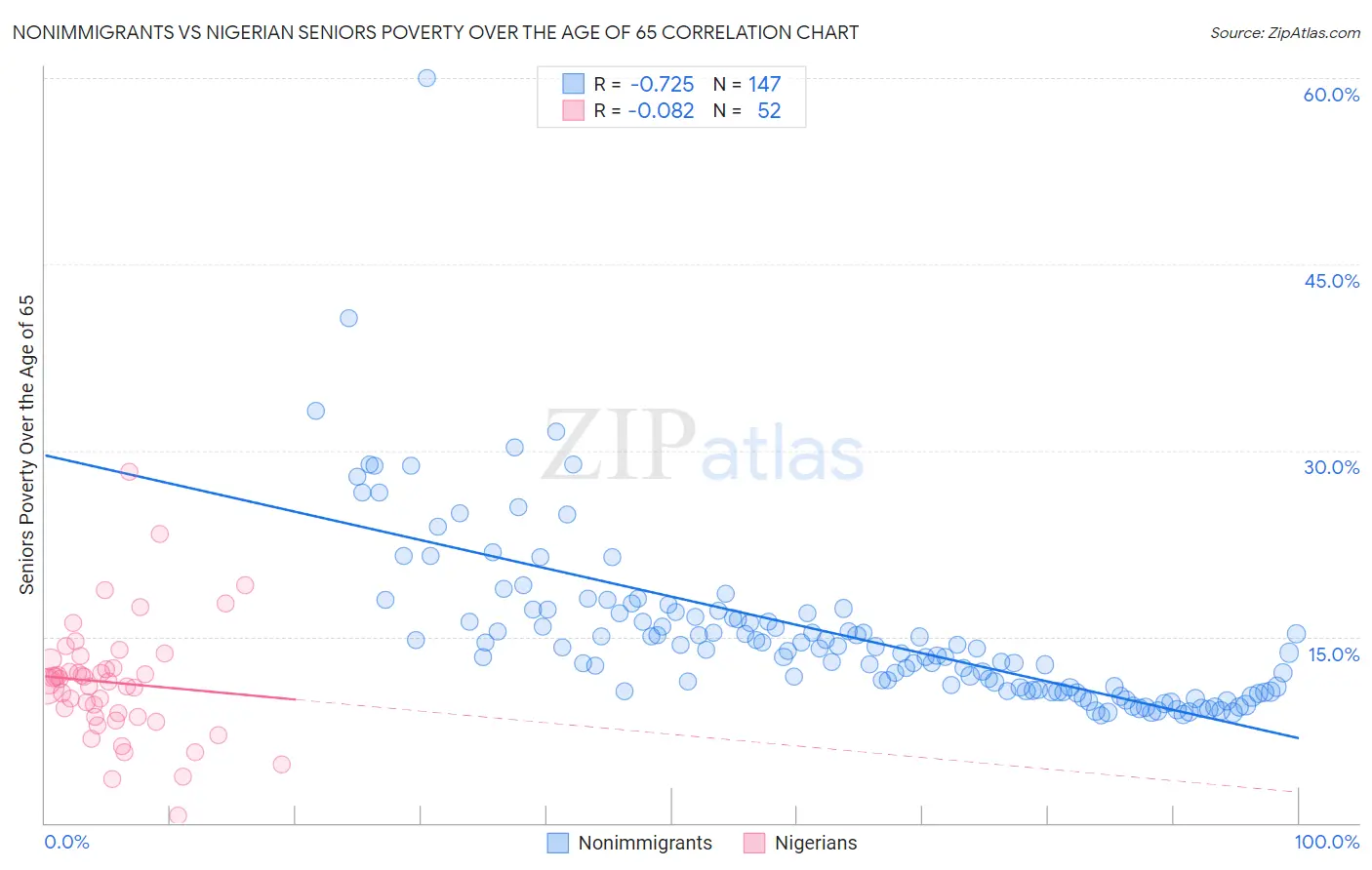 Nonimmigrants vs Nigerian Seniors Poverty Over the Age of 65