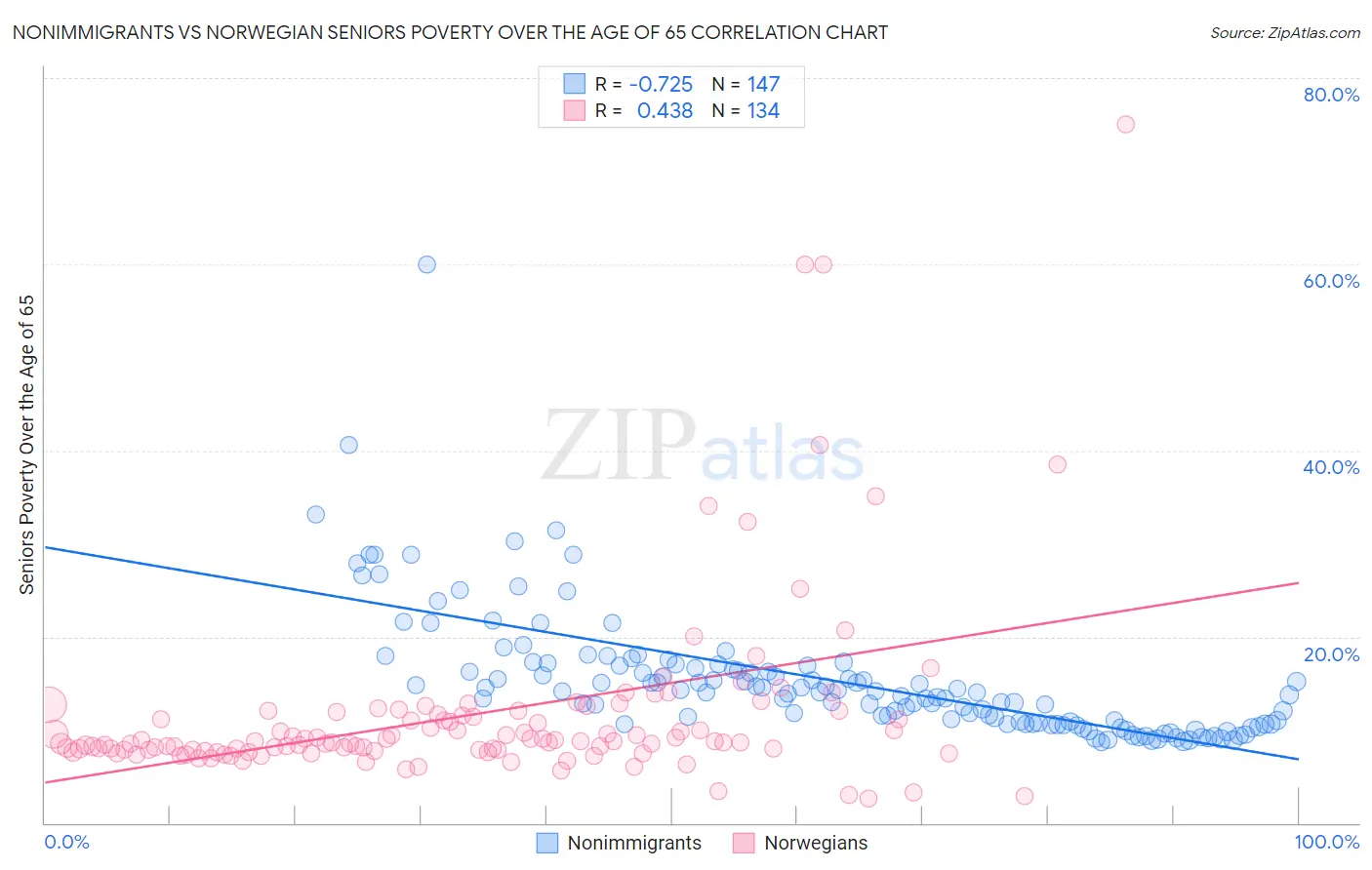 Nonimmigrants vs Norwegian Seniors Poverty Over the Age of 65