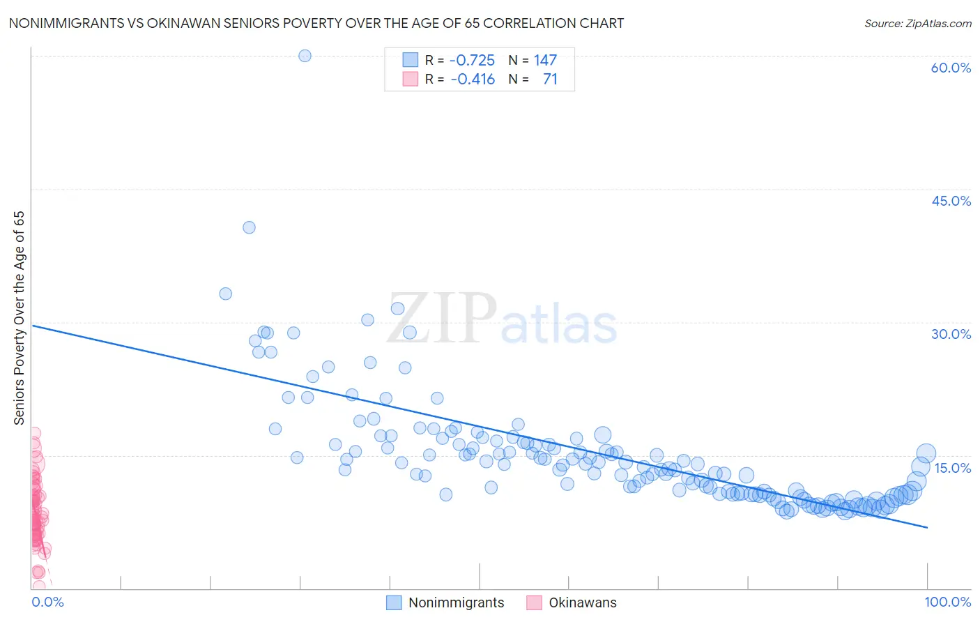 Nonimmigrants vs Okinawan Seniors Poverty Over the Age of 65
