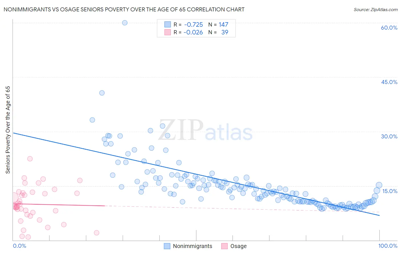Nonimmigrants vs Osage Seniors Poverty Over the Age of 65