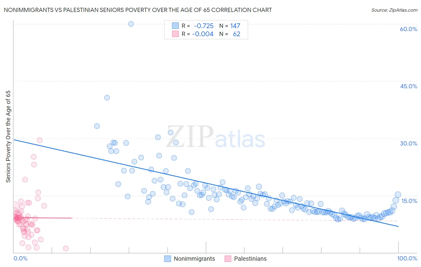 Nonimmigrants vs Palestinian Seniors Poverty Over the Age of 65