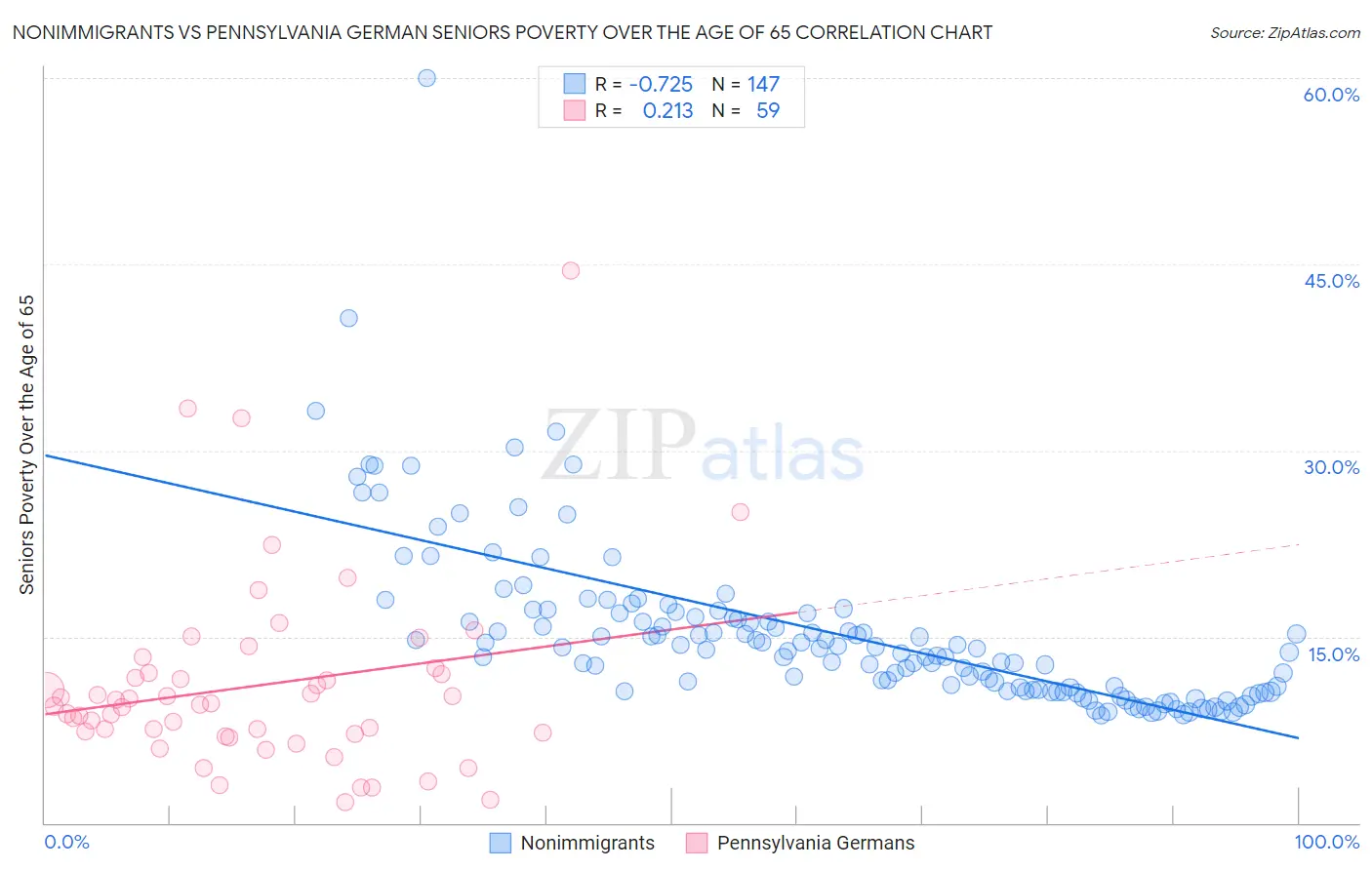 Nonimmigrants vs Pennsylvania German Seniors Poverty Over the Age of 65